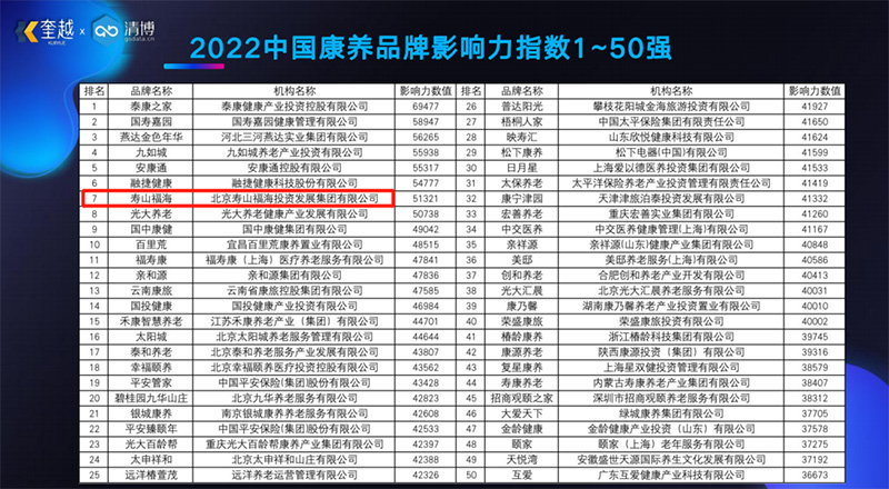 荣耀时刻丨寿山福海荣获&ldquo;中国医养结合十大品牌&rdquo;、&ldquo;中国康养品牌影响力百强第七&rdquo;